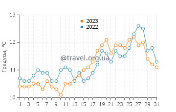 Температура воды в Пуэрто-Мадрине в октябре