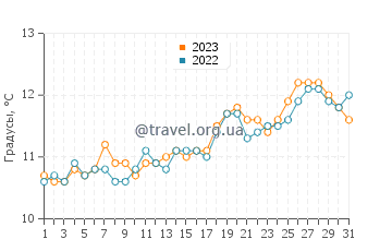 Температура воды в Пуэрто Пирамидес в октябре