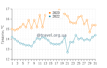 Температура воды в Пуно в октябре