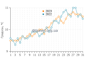 Температура воды в Пунта Дельгада в октябре