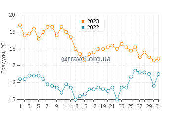 Температура воды в Пунта Лангостейра в октябре