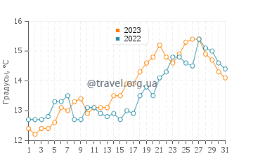 Температура воды в Пунта Пердисес в октябре