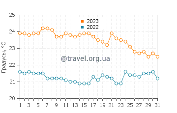 Температура воды в Радиме в октябре