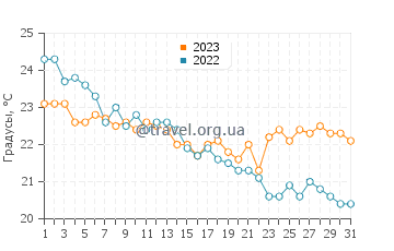 Температура воды в Рафине в октябре
