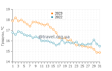 Температура воды в Райде в октябре