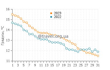 Температура воды в Ранкорне в октябре