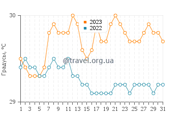 Температура воды в Рансанг в октябре