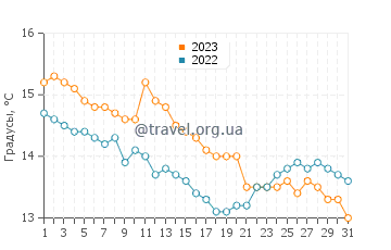 Температура воды в Раш в октябре