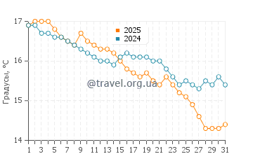 Температура воды в Равеновиль в октябре