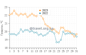 Температура воды в Равни в октябре