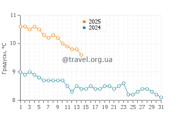 Температура воды в Рейнисфьяра в октябре
