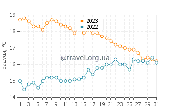 Температура воды в Рьек-Сюр-Белон в октябре