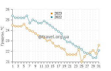 Температура воды в Реште в октябре