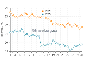 Температура воды в Режевичах в октябре