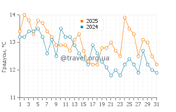 Температура воды в Ричмонд Бич в октябре