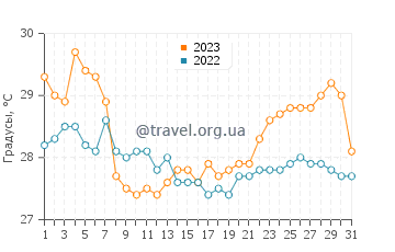 Температура воды в Рио Карибе в октябре