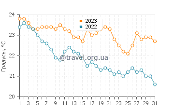 Температура воды в Рионе в октябре
