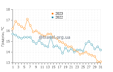 Температура воды в Роджерстоне в октябре