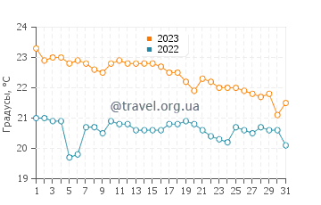 Температура воды в Рогач в октябре