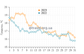 Температура воды в Рокуэй Бич Куинс в октябре
