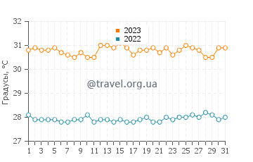 Температура воды в Рорети в октябре