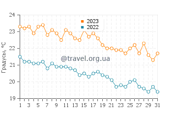 Температура воды в Росе в октябре