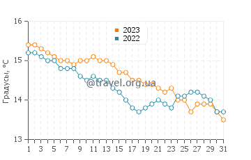 Температура воды в Рослэр-Странде в октябре