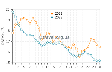 Температура воды в Рослине в октябре