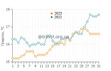 Температура воды в Руакаке в октябре