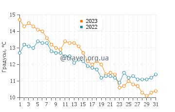 Температура воды в Руббестаднесет в октябре
