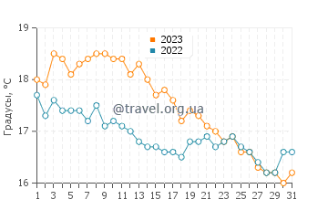 Температура воды в Сабль д'Ор Ле Пен в октябре