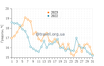 Температура воды в Саг Харбор в октябре