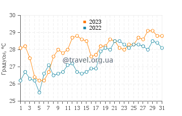 Температура воды в Салале в октябре