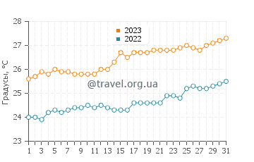 Температура воды в Самбава в октябре