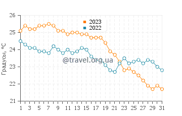 Температура воды в Сан-Антони-де-Портмани в октябре