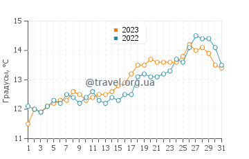 Температура воды в Сан-Антонио Эсте в октябре