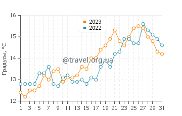 Температура воды в Сан Антонио Оэсте в октябре