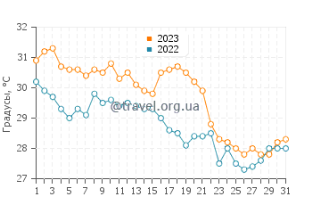 Температура воды в Сан-Хосе-дель-Кабо в октябре