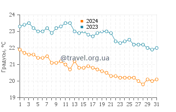 Температура воды в Сан Пьетро а Маре в октябре