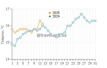 Температура воды в Сандспит в октябре