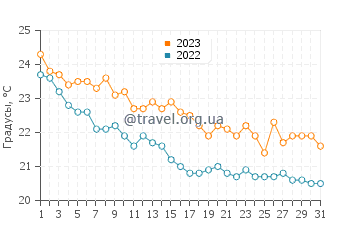 Температура воды в Сани Бич в октябре