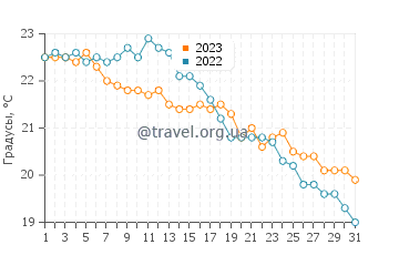 Температура воды в Санта Круш даш Флориш в октябре