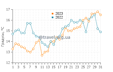 Температура воды в Санта-Тересите в октябре