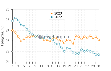 Температура воды в Сарониде в октябре