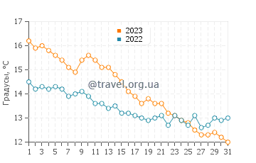 Температура воды в Саттон он Си в октябре