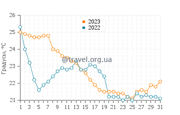 Температура воды в Саванне в октябре