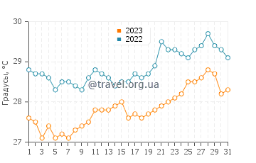 Температура воды в Себа в октябре