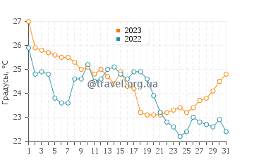 Температура воды в Сейнт Огастин Юг в октябре