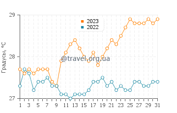 Температура воды в Бо Валлон в октябре