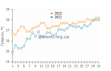 Температура воды в Секонди Такоради в октябре